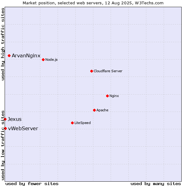 Market position of ArvanNginx vs. vWebServer vs. Jexus