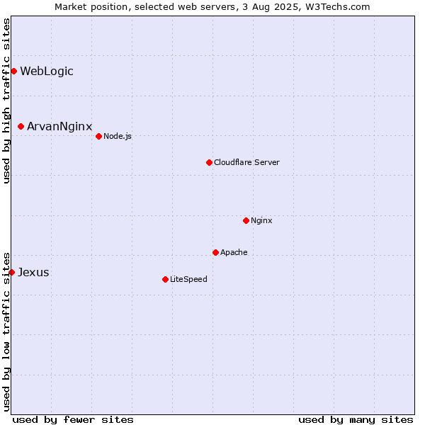 Market position of ArvanNginx vs. WebLogic vs. Jexus