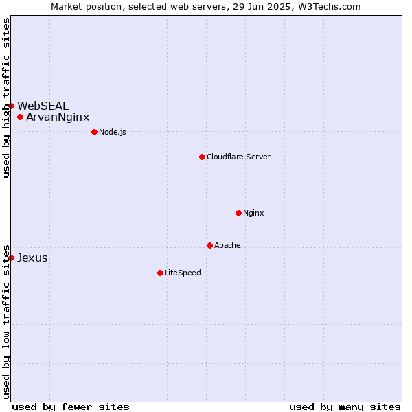 Market position of ArvanNginx vs. WebSEAL vs. Jexus