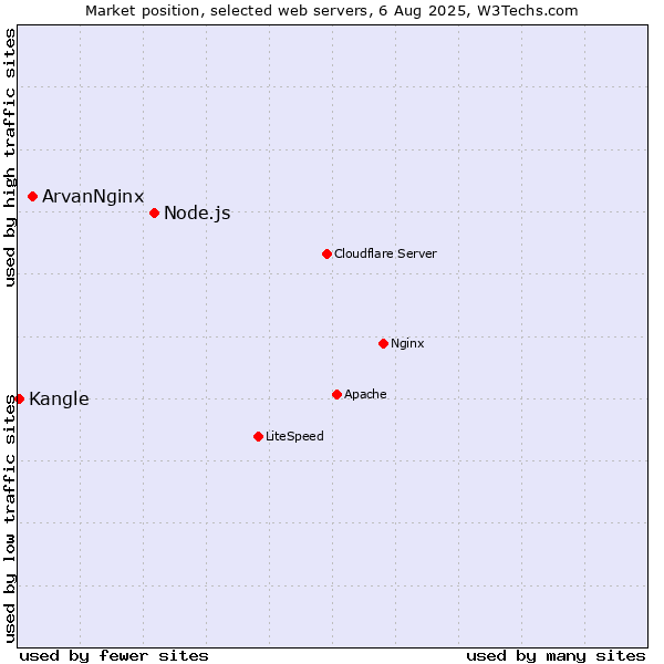 Market position of Node.js vs. ArvanNginx vs. Kangle