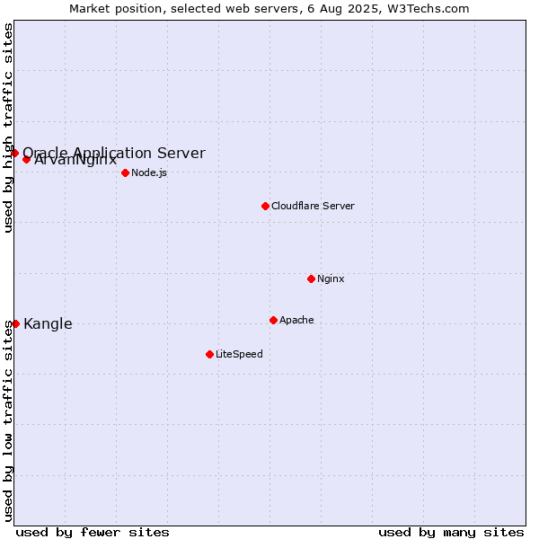 Market position of ArvanNginx vs. Kangle vs. Oracle Application Server