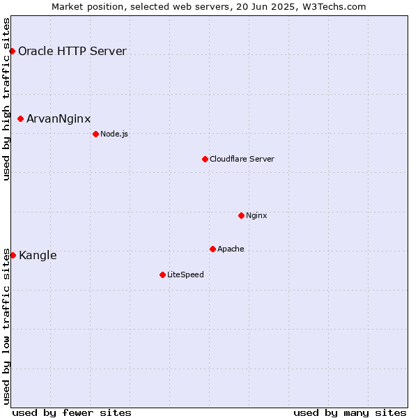 Market position of ArvanNginx vs. Kangle vs. Oracle HTTP Server