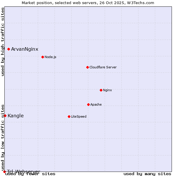 Market position of ArvanNginx vs. Kangle vs. Tcl-Webserver