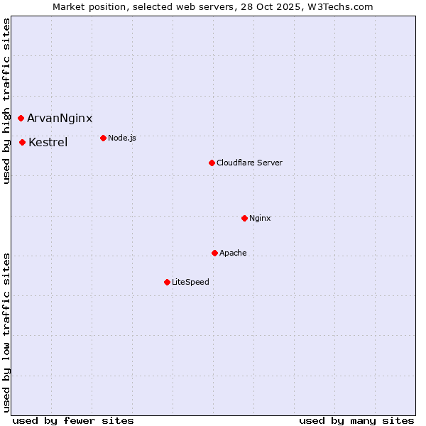 Market position of Kestrel vs. ArvanNginx