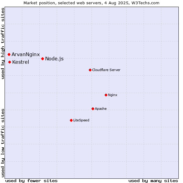 Market position of Node.js vs. Kestrel vs. ArvanNginx