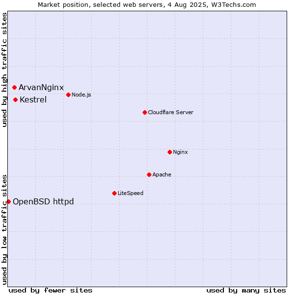 Market position of Kestrel vs. ArvanNginx vs. OpenBSD httpd