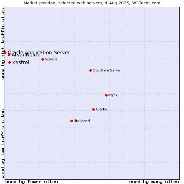 Market position of Kestrel vs. ArvanNginx vs. Oracle Application Server