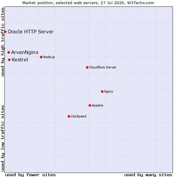 Market position of Kestrel vs. ArvanNginx vs. Oracle HTTP Server