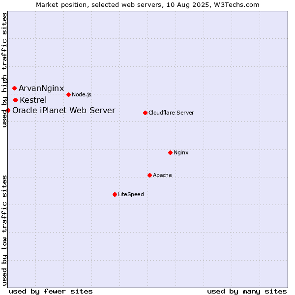 Market position of Kestrel vs. ArvanNginx vs. Oracle iPlanet Web Server