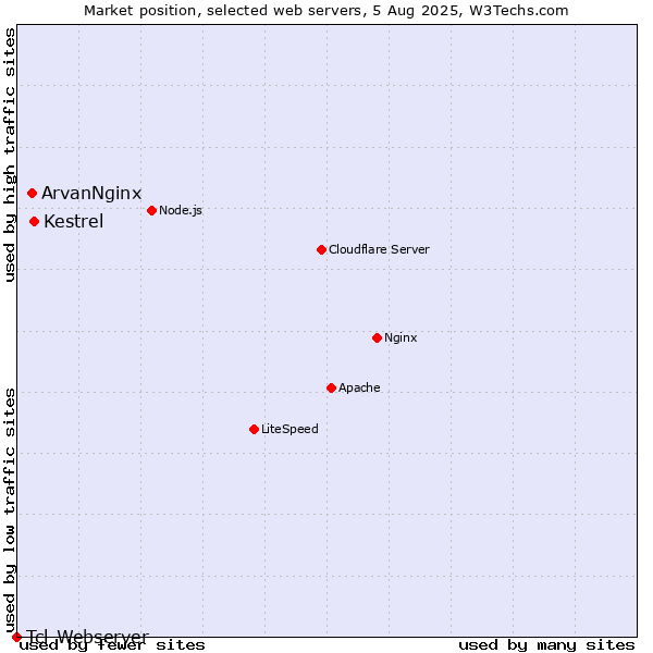 Market position of Kestrel vs. ArvanNginx vs. Tcl-Webserver