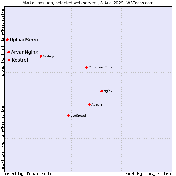 Market position of Kestrel vs. ArvanNginx vs. UploadServer