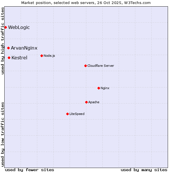 Market position of Kestrel vs. ArvanNginx vs. WebLogic