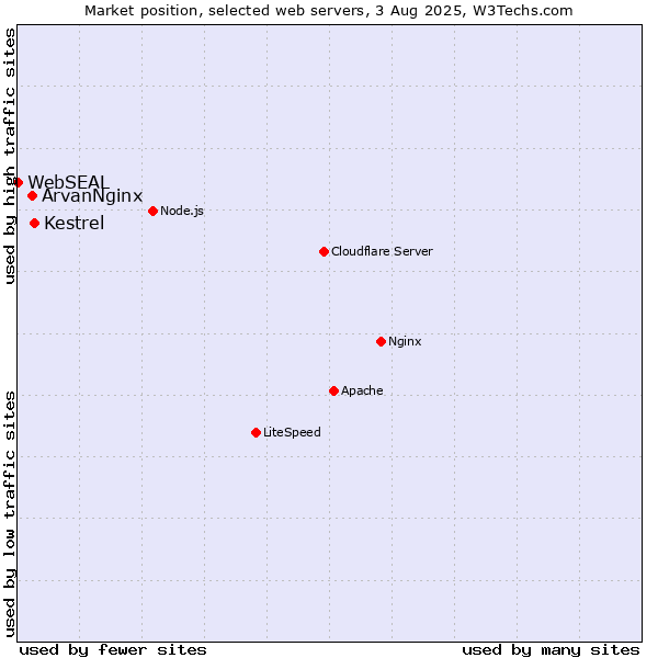 Market position of Kestrel vs. ArvanNginx vs. WebSEAL