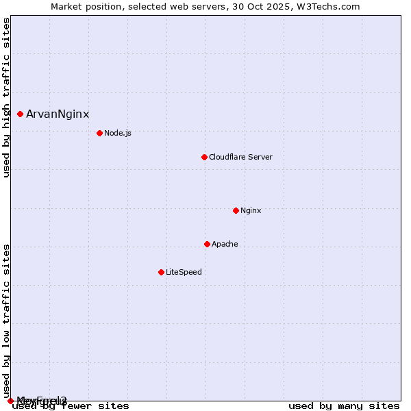 Market position of ArvanNginx vs. KeyFocus vs. Mongrel2