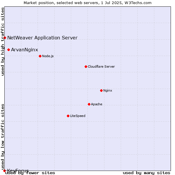 Market position of ArvanNginx vs. NetWeaver Application Server vs. KeyFocus