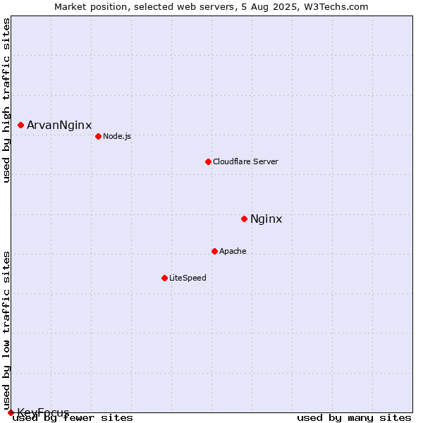 Market position of Nginx vs. ArvanNginx vs. KeyFocus