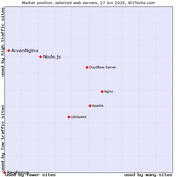 Market position of Node.js vs. ArvanNginx vs. KeyFocus
