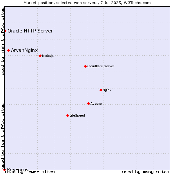 Market position of ArvanNginx vs. Oracle HTTP Server vs. KeyFocus