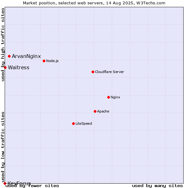 Market position of ArvanNginx vs. Waitress vs. KeyFocus