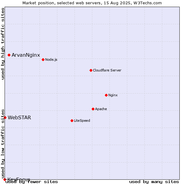 Market position of ArvanNginx vs. WebSTAR vs. KeyFocus
