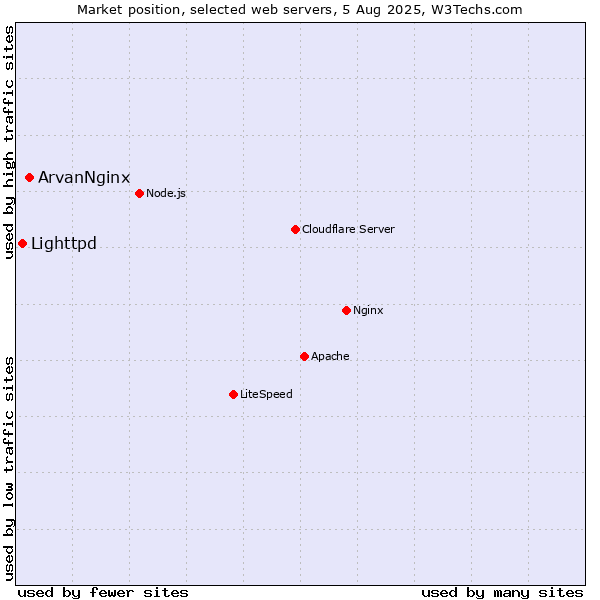 Market position of ArvanNginx vs. Lighttpd