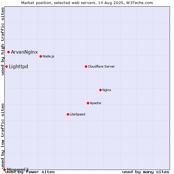 Market position of ArvanNginx vs. Lighttpd vs. Mongrel2