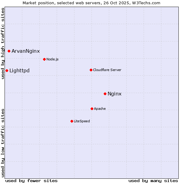 Market position of Nginx vs. ArvanNginx vs. Lighttpd