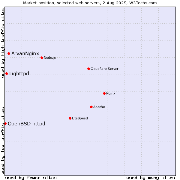 Market position of ArvanNginx vs. Lighttpd vs. OpenBSD httpd