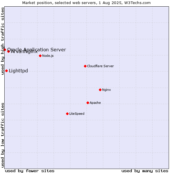Market position of ArvanNginx vs. Lighttpd vs. Oracle Application Server