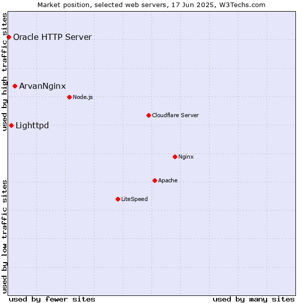 Market position of ArvanNginx vs. Lighttpd vs. Oracle HTTP Server