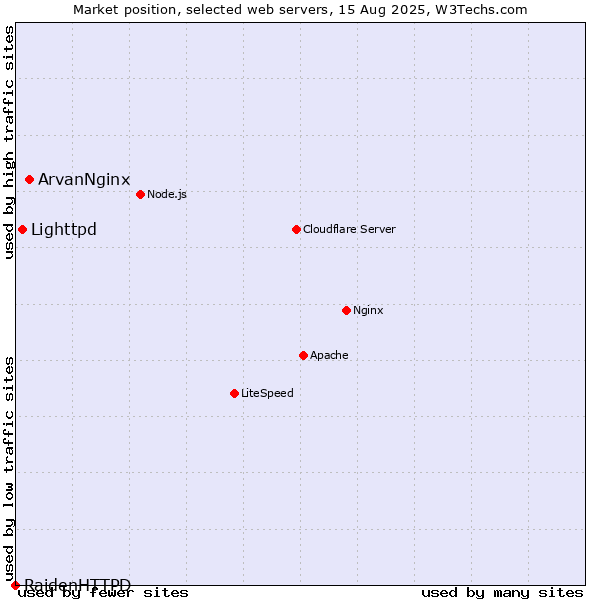 Market position of ArvanNginx vs. Lighttpd vs. RaidenHTTPD