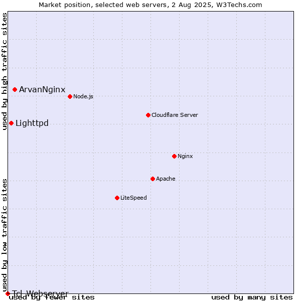 Market position of ArvanNginx vs. Lighttpd vs. Tcl-Webserver