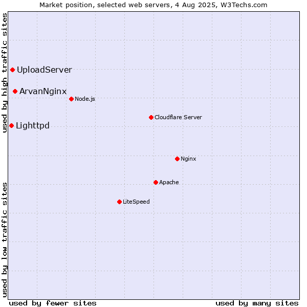Market position of ArvanNginx vs. UploadServer vs. Lighttpd