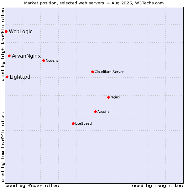 Market position of ArvanNginx vs. Lighttpd vs. WebLogic