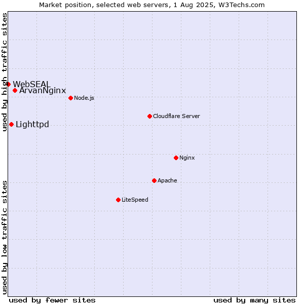 Market position of ArvanNginx vs. Lighttpd vs. WebSEAL