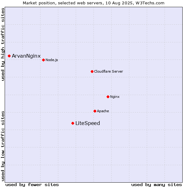 Market position of LiteSpeed vs. ArvanNginx