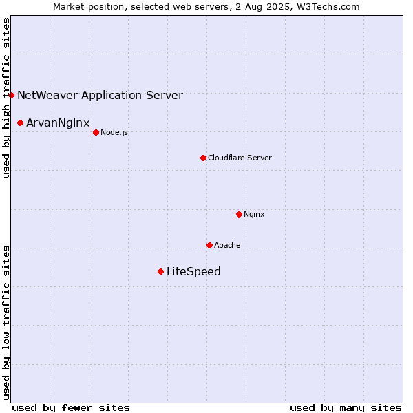 Market position of LiteSpeed vs. ArvanNginx vs. NetWeaver Application Server