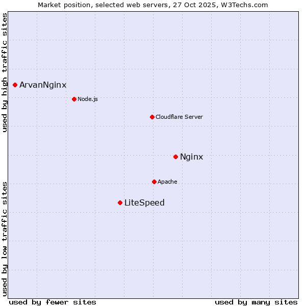Market position of Nginx vs. LiteSpeed vs. ArvanNginx