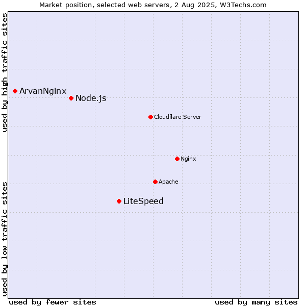 Market position of LiteSpeed vs. Node.js vs. ArvanNginx