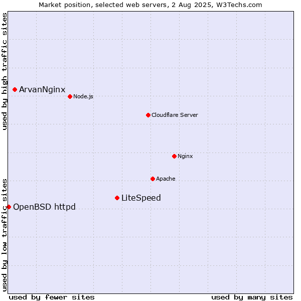 Market position of LiteSpeed vs. ArvanNginx vs. OpenBSD httpd
