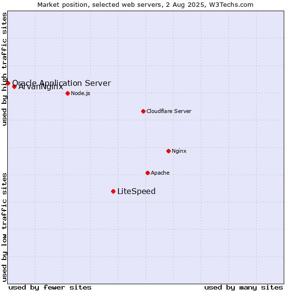 Market position of LiteSpeed vs. ArvanNginx vs. Oracle Application Server