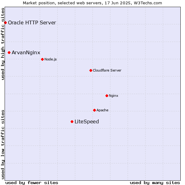 Market position of LiteSpeed vs. ArvanNginx vs. Oracle HTTP Server
