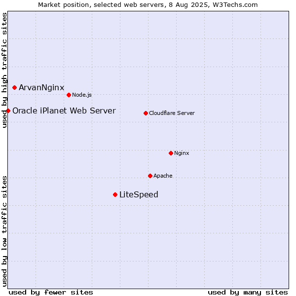 Market position of LiteSpeed vs. ArvanNginx vs. Oracle iPlanet Web Server