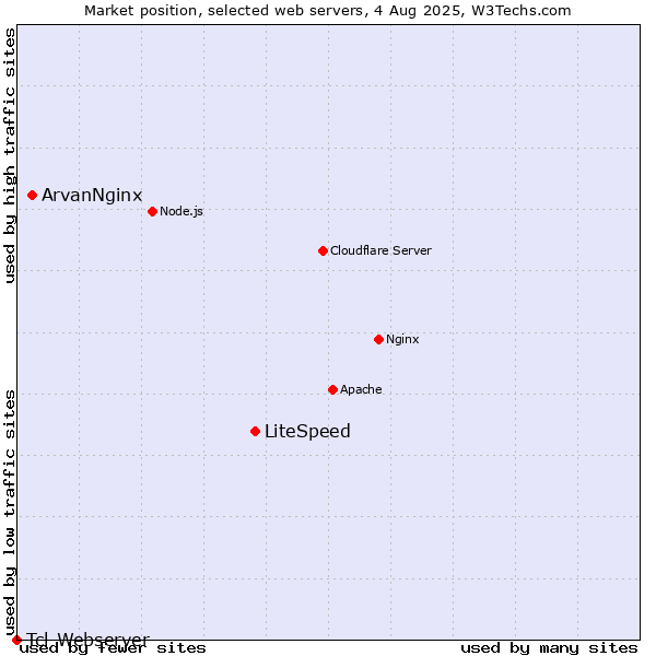 Market position of LiteSpeed vs. ArvanNginx vs. Tcl-Webserver