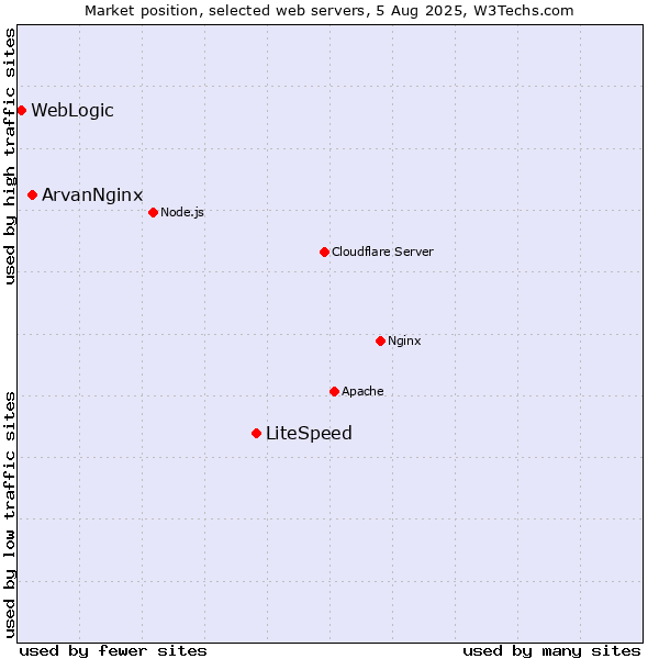 Market position of LiteSpeed vs. ArvanNginx vs. WebLogic