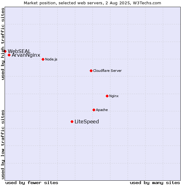 Market position of LiteSpeed vs. ArvanNginx vs. WebSEAL