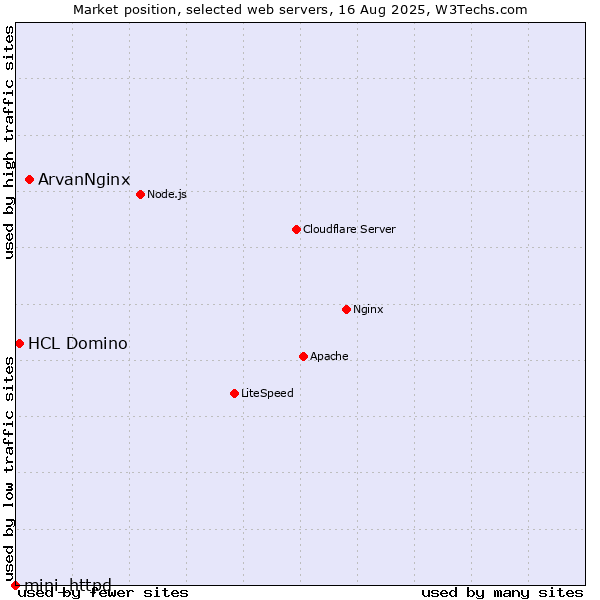 Market position of ArvanNginx vs. HCL Domino vs. mini_httpd