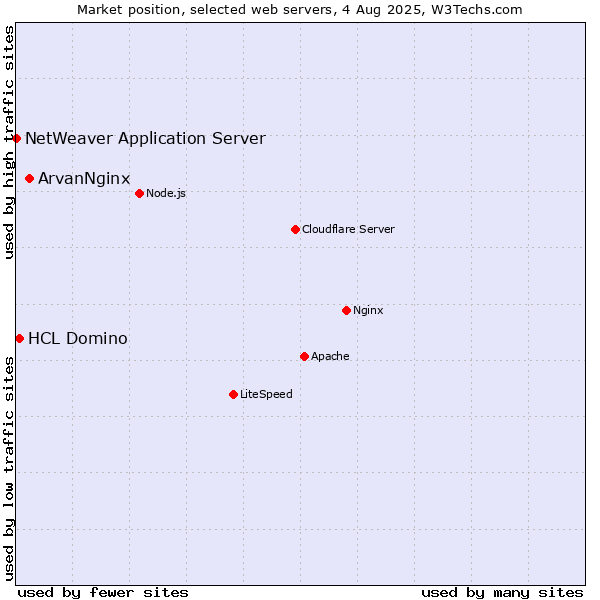 Market position of ArvanNginx vs. HCL Domino vs. NetWeaver Application Server