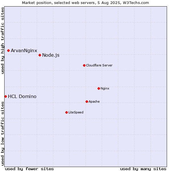 Market position of Node.js vs. ArvanNginx vs. HCL Domino