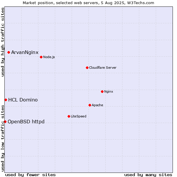 Market position of ArvanNginx vs. HCL Domino vs. OpenBSD httpd